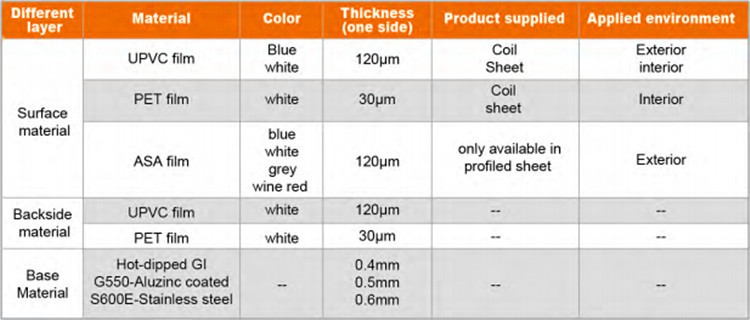 Anti-corrosion and heat insulation, resin coated coil hot rolled steel, cheap PPGI steel coils for roofing tile and walls