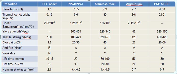 Anti-corrosion and heat insulation, resin coated coil hot rolled steel, cheap PPGI steel coils for roofing tile and walls