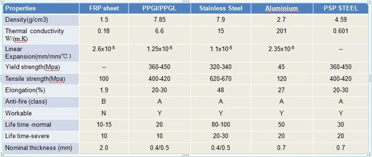 Fangxing FFGI steel coil, ASA film+AZ steel+PVC film Material, Replace PPGI &amp; PPGL