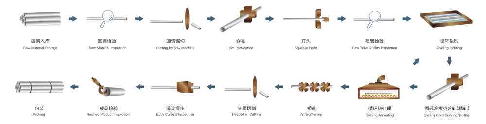 Seamless Steel Tube Production Process Seamless Steel Tube Production Process