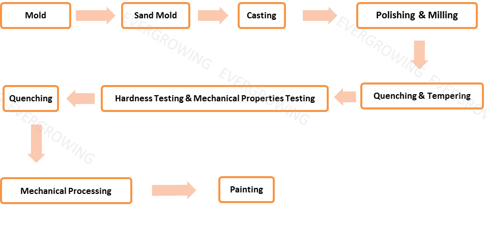 Casting Manufacturing Process- Idler,Sprocket .png Casting Manufacturing Process- Idler,Sprocket .png