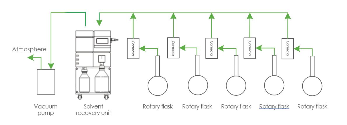 Schematic diagram of Array rotary evaporator connect with solvent recovery