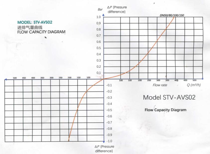 air flow capacity diagram -sewage air valve.jpg air flow capacity diagram -sewage air valve.jpg