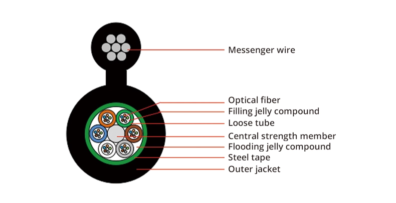 Selfsupporting figure 8 coil fiber optic cable