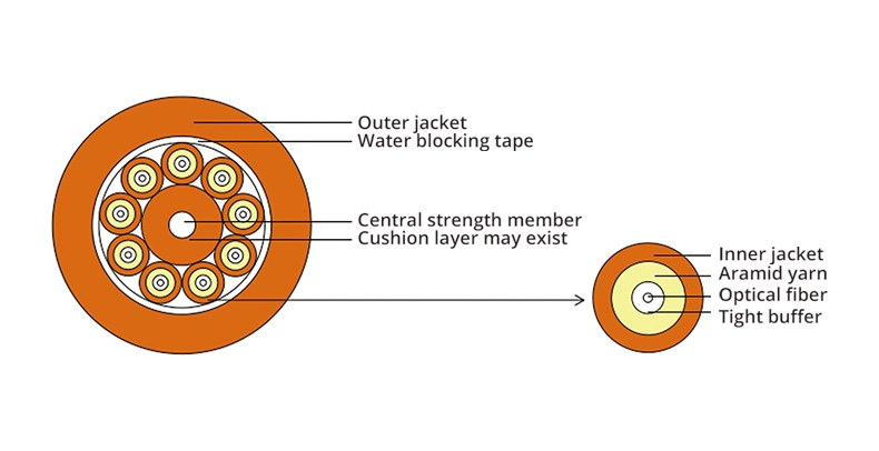 Indoor tight-buffered yellow/orangE g.625d fiber optical cable