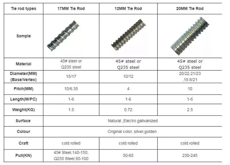 structural tie rod for formwork construction