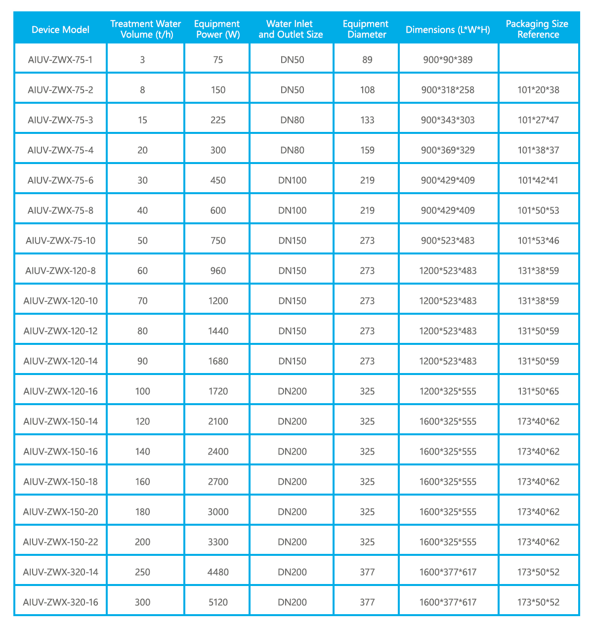 uv-disinfection-equipment-selection-table
