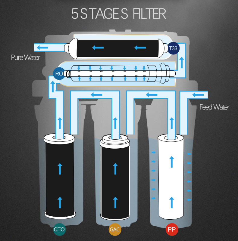 5 stages filter.png