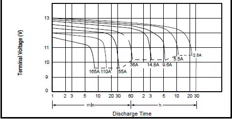 Battery Front Terminal AGM GEL VRLA Battery 12V 55AH 100AH 150AH 200AH