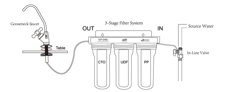 NO PLUG/NO TANK/PET HOUSING 3 stage activated carbon filter cartridges filter water filter clear color