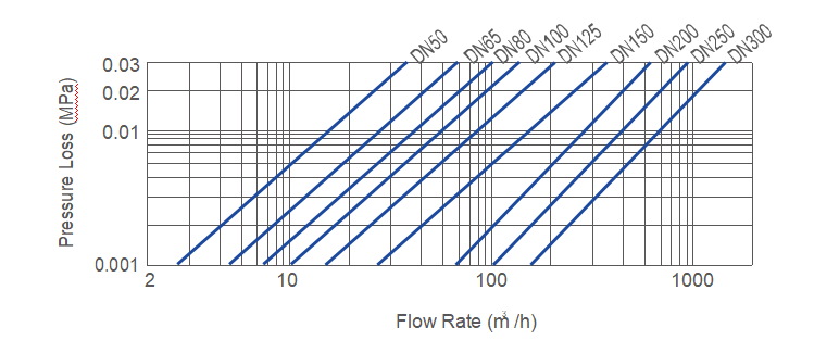 Pressure Loss Curve
