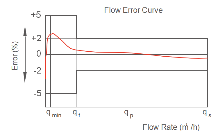 Maximum Permissible Errors
