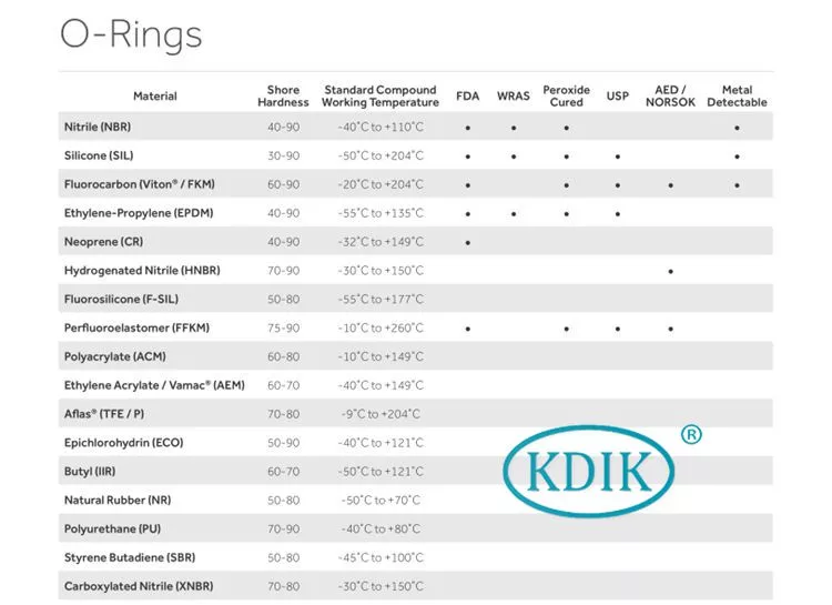 High Quality Manufacturer Different Size Rubber FKM EPDM HNBR Material oring o ring o-ring