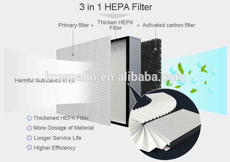 3 in 1 Filter HEPA Filter HVAC System Purifying Blower for PM2.5