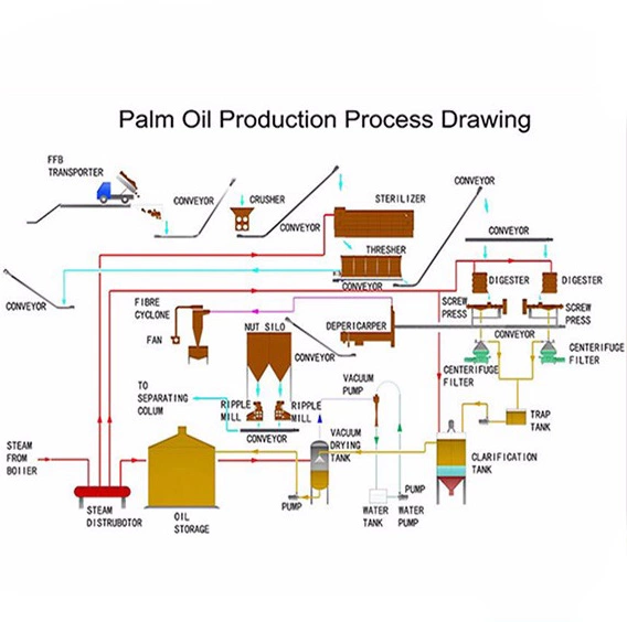 Gold Supplier Palm Harvester Oil Extraction Machinery/Vegetable Oil Machinery Prices