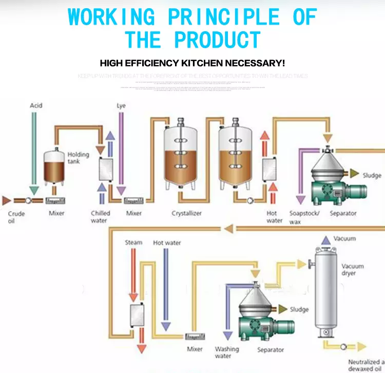 Small scale coconut oil refinery equipment  sunflower oil refinery machine malaysia palm oil refinery