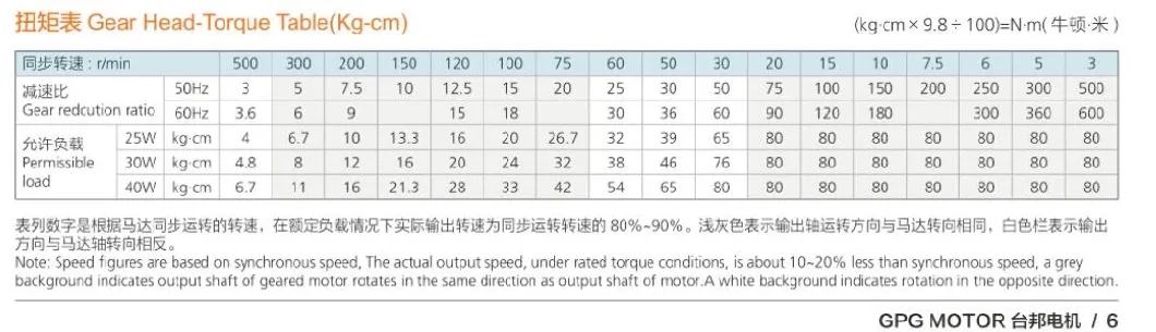 Gear Motor, AC Gearmotor 6W to 200W, DC Motor 10W to 300W, Three Phase Motor 100W to 3700W, Worm Gearbox, Brushless Motor, 25W Motor